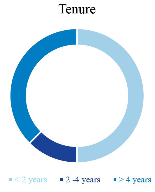 directordashboard-tenure.jpg